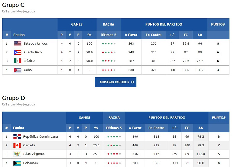 Así marcha la clasificación mundialista en FIBA Américas