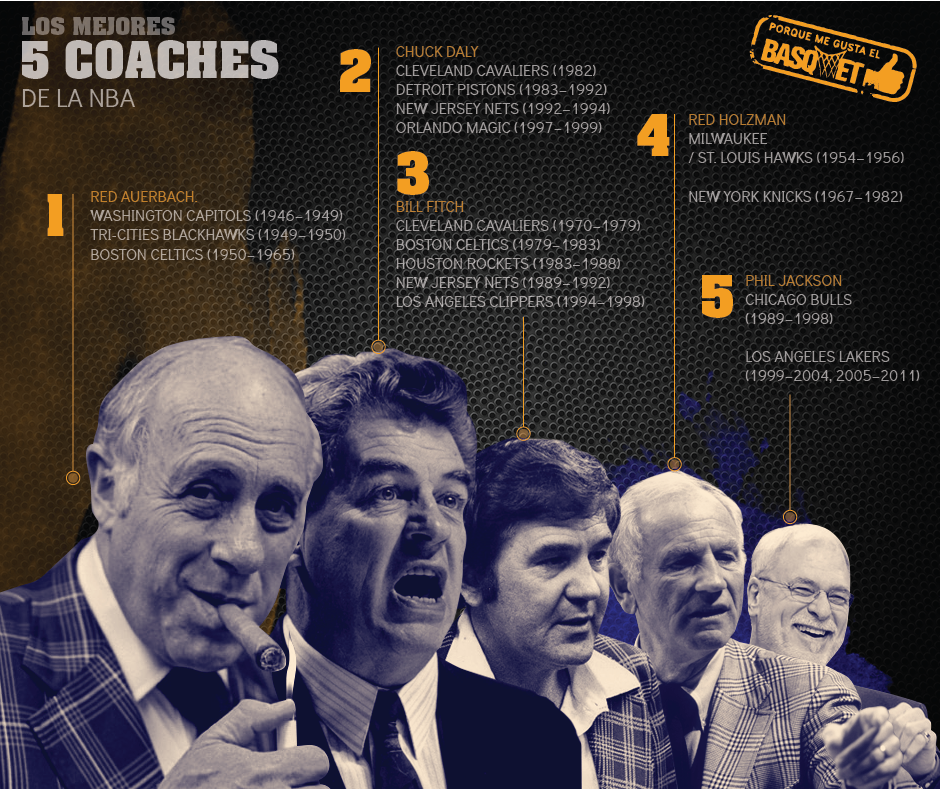 Los 5 mejores coaches de la NBA por Viva Basquet.