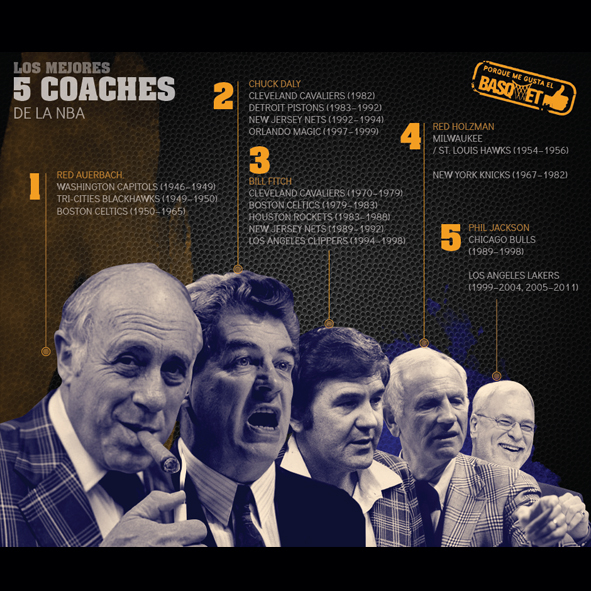 Los 5 mejores coaches de la NBA por Viva Basquet.