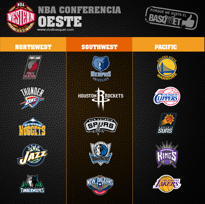 NBA Conferencia Oeste por Viva Basquet.