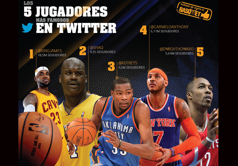 Los 5 jugadores más famosos de Twitter. | Viva Basquet