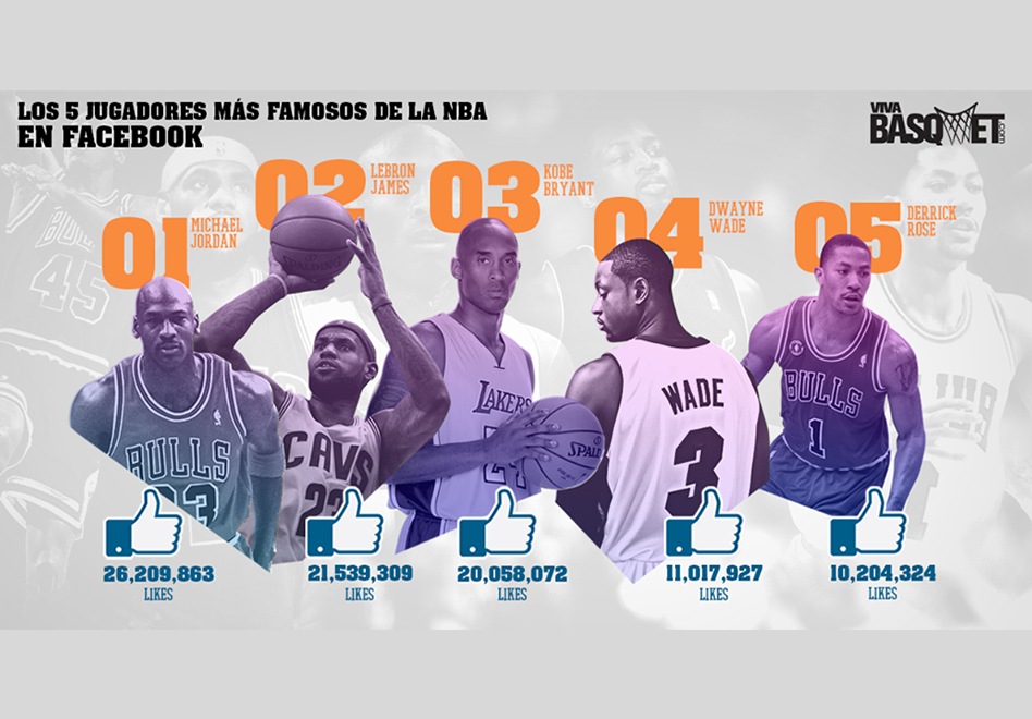 Los 5 jugadores de la NBA más famosos de Facebook por Viva Basquet.