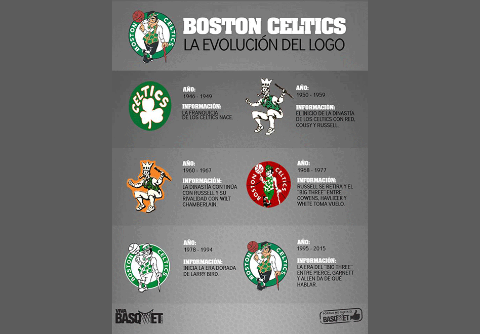La evolución del logo de los Boston Celtics por Viva Basquet.