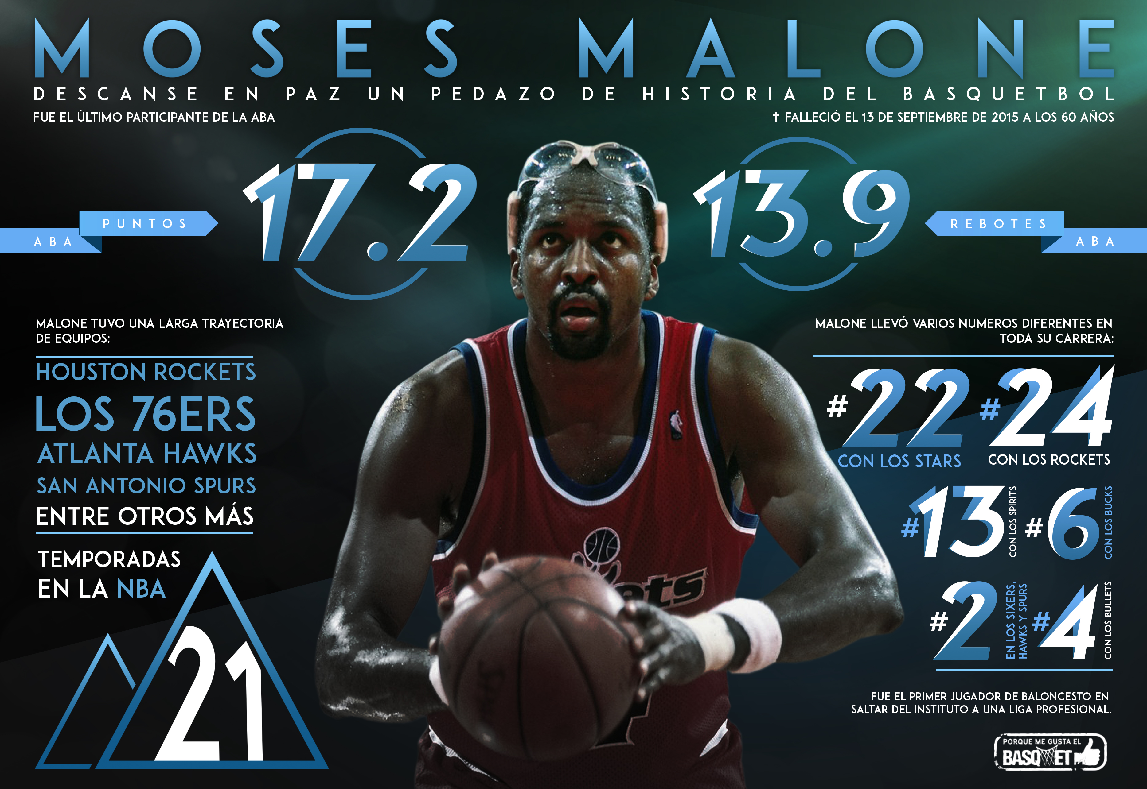 Moses Malone, un gran pedazo de historia del basquetbol por Viva Basquet.