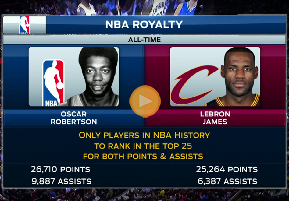 Lebron james y Oscar Robertson son los únicos dos jugadores en la historia de la NBA que estan en el top 25 por record de puntos y asistencias