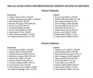 LeBron retoma el mando, el más votado rumbo al All-Star Game