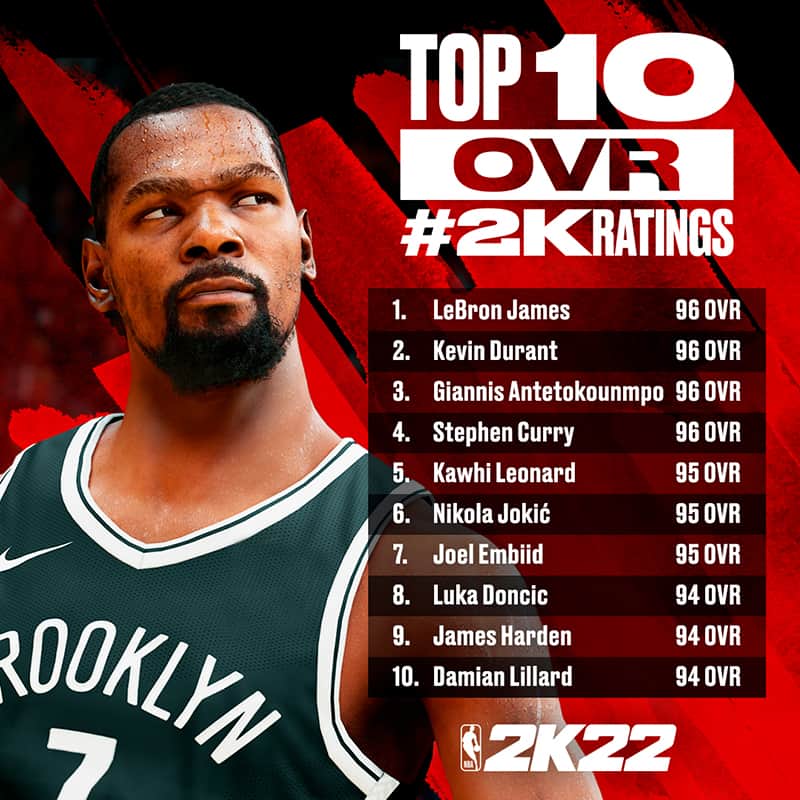 ¿Quiénes son los mejores en los ratings del NBA2K22? 1